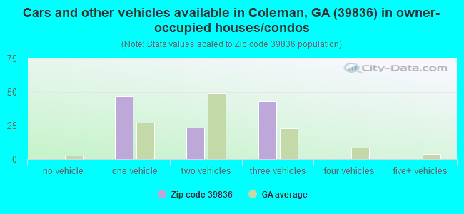 Cars and other vehicles available in Coleman, GA (39836) in owner-occupied houses/condos