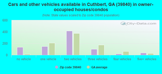 Cars and other vehicles available in Cuthbert, GA (39840) in owner-occupied houses/condos