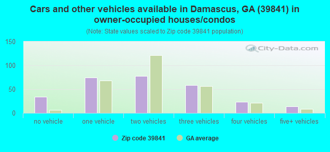 Cars and other vehicles available in Damascus, GA (39841) in owner-occupied houses/condos