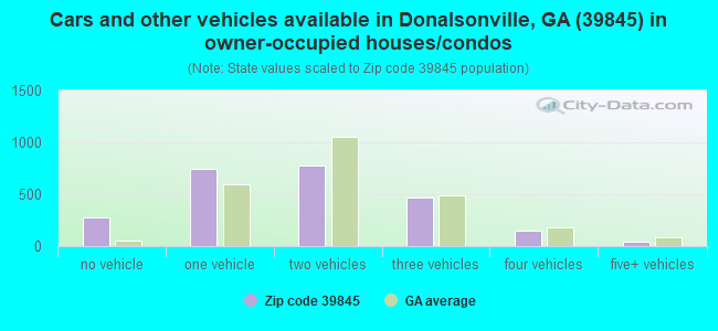 Cars and other vehicles available in Donalsonville, GA (39845) in owner-occupied houses/condos