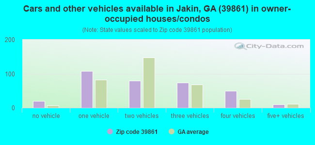 Cars and other vehicles available in Jakin, GA (39861) in owner-occupied houses/condos