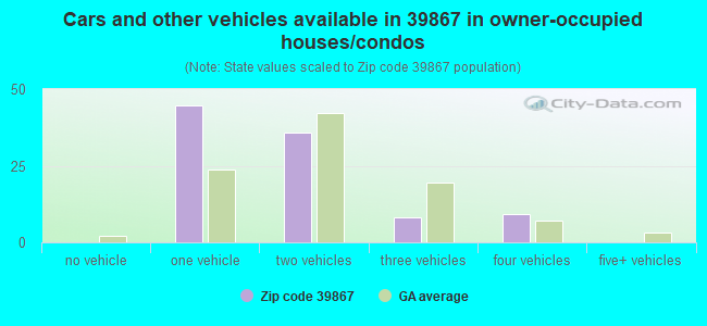 Cars and other vehicles available in 39867 in owner-occupied houses/condos