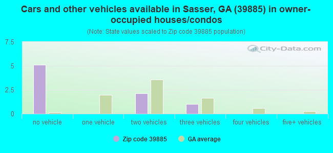 Cars and other vehicles available in Sasser, GA (39885) in owner-occupied houses/condos