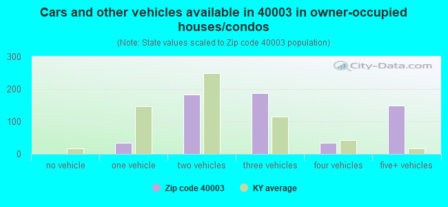 Cars and other vehicles available in 40003 in owner-occupied houses/condos