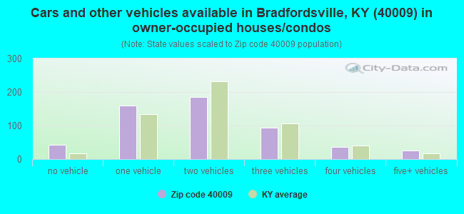 Cars and other vehicles available in Bradfordsville, KY (40009) in owner-occupied houses/condos