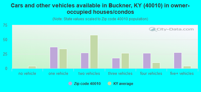 Cars and other vehicles available in Buckner, KY (40010) in owner-occupied houses/condos