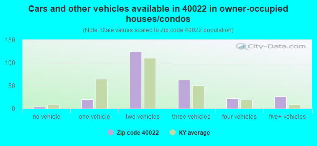Cars and other vehicles available in 40022 in owner-occupied houses/condos