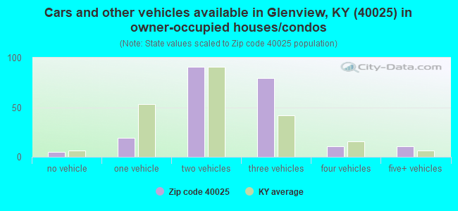 Cars and other vehicles available in Glenview, KY (40025) in owner-occupied houses/condos