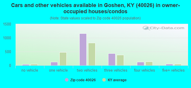 Cars and other vehicles available in Goshen, KY (40026) in owner-occupied houses/condos