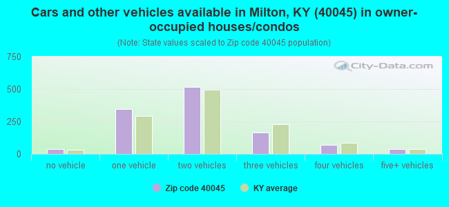 Cars and other vehicles available in Milton, KY (40045) in owner-occupied houses/condos