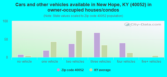 Cars and other vehicles available in New Hope, KY (40052) in owner-occupied houses/condos