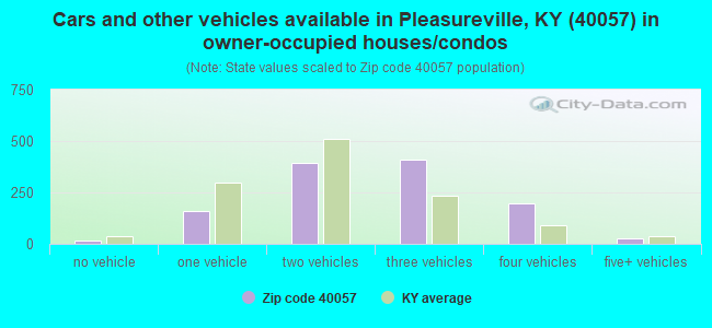 Cars and other vehicles available in Pleasureville, KY (40057) in owner-occupied houses/condos