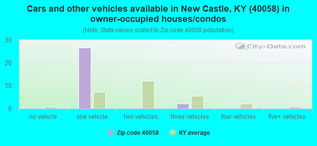 Cars and other vehicles available in New Castle, KY (40058) in owner-occupied houses/condos