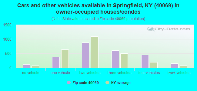 Cars and other vehicles available in Springfield, KY (40069) in owner-occupied houses/condos