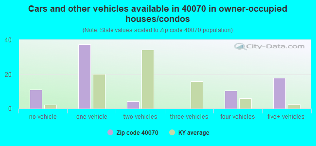 Cars and other vehicles available in 40070 in owner-occupied houses/condos