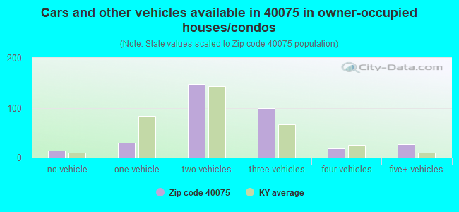 Cars and other vehicles available in 40075 in owner-occupied houses/condos