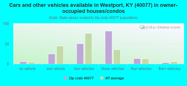 Cars and other vehicles available in Westport, KY (40077) in owner-occupied houses/condos