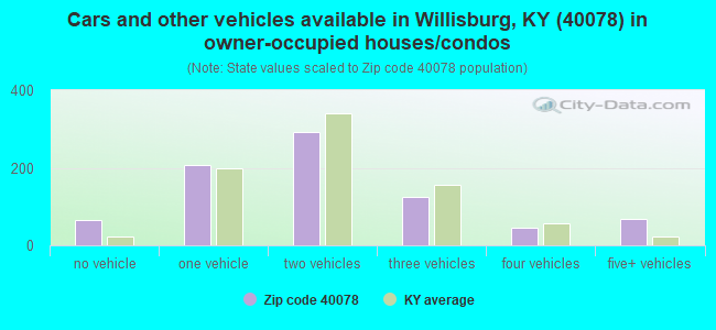 Cars and other vehicles available in Willisburg, KY (40078) in owner-occupied houses/condos