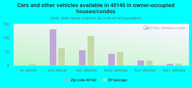 Cars and other vehicles available in 40140 in owner-occupied houses/condos
