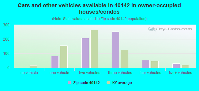 Cars and other vehicles available in 40142 in owner-occupied houses/condos