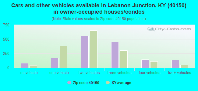 Cars and other vehicles available in Lebanon Junction, KY (40150) in owner-occupied houses/condos