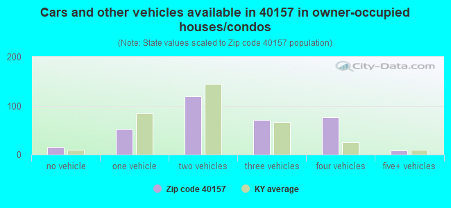 Cars and other vehicles available in 40157 in owner-occupied houses/condos