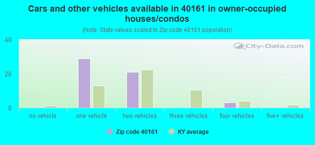 Cars and other vehicles available in 40161 in owner-occupied houses/condos