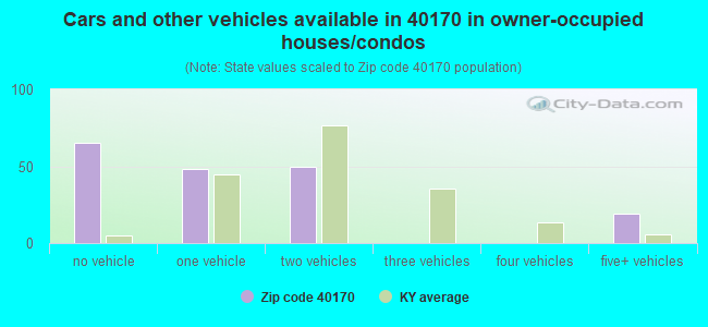 Cars and other vehicles available in 40170 in owner-occupied houses/condos