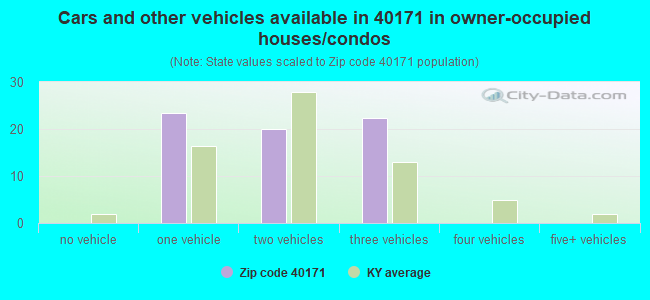 Cars and other vehicles available in 40171 in owner-occupied houses/condos