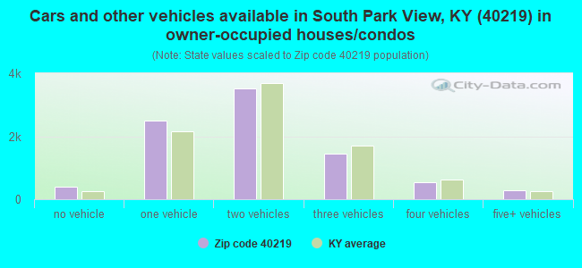 Cars and other vehicles available in South Park View, KY (40219) in owner-occupied houses/condos