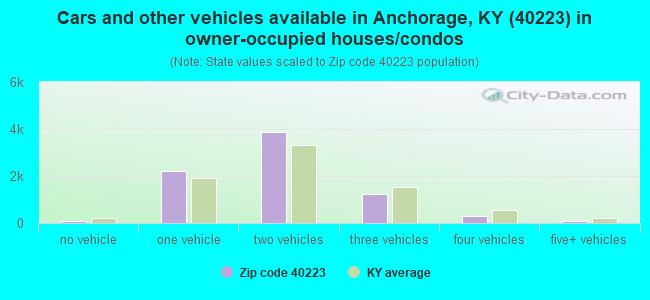 Cars and other vehicles available in Anchorage, KY (40223) in owner-occupied houses/condos