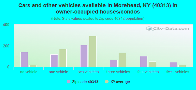 Cars and other vehicles available in Morehead, KY (40313) in owner-occupied houses/condos
