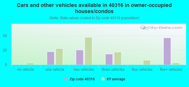 Cars and other vehicles available in 40316 in owner-occupied houses/condos