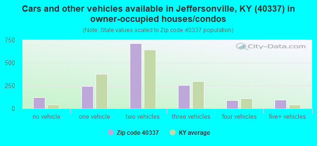 Cars and other vehicles available in Jeffersonville, KY (40337) in owner-occupied houses/condos