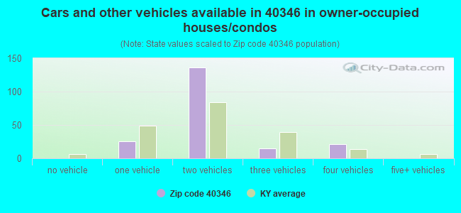 Cars and other vehicles available in 40346 in owner-occupied houses/condos