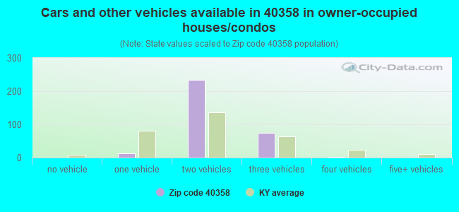 Cars and other vehicles available in 40358 in owner-occupied houses/condos