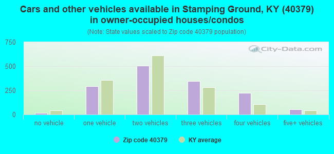 Cars and other vehicles available in Stamping Ground, KY (40379) in owner-occupied houses/condos