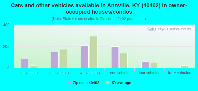Cars and other vehicles available in Annville, KY (40402) in owner-occupied houses/condos