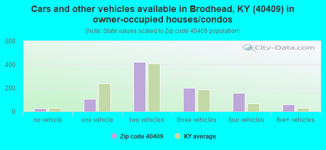 Cars and other vehicles available in Brodhead, KY (40409) in owner-occupied houses/condos