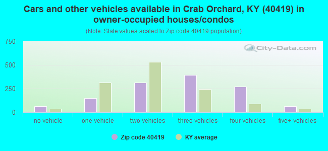 Cars and other vehicles available in Crab Orchard, KY (40419) in owner-occupied houses/condos