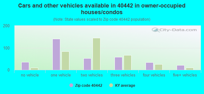 Cars and other vehicles available in 40442 in owner-occupied houses/condos