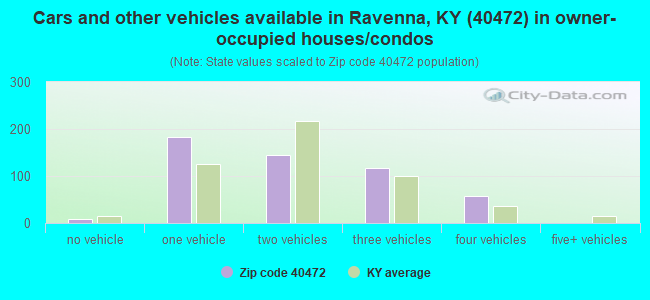 Cars and other vehicles available in Ravenna, KY (40472) in owner-occupied houses/condos