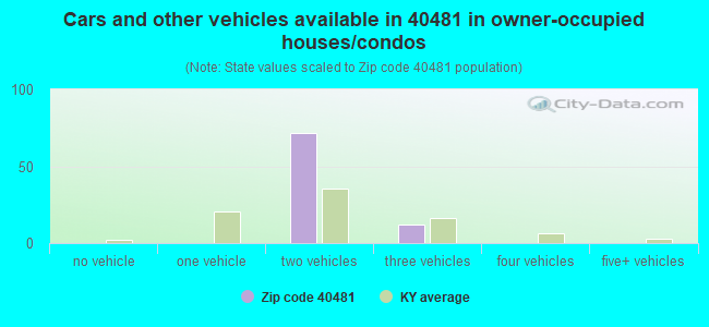 Cars and other vehicles available in 40481 in owner-occupied houses/condos