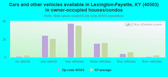 Cars and other vehicles available in Lexington-Fayette, KY (40503) in owner-occupied houses/condos