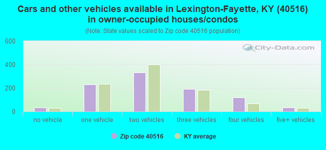 Cars and other vehicles available in Lexington-Fayette, KY (40516) in owner-occupied houses/condos