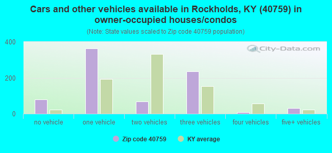 Cars and other vehicles available in Rockholds, KY (40759) in owner-occupied houses/condos