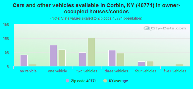 Cars and other vehicles available in Corbin, KY (40771) in owner-occupied houses/condos