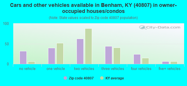 Cars and other vehicles available in Benham, KY (40807) in owner-occupied houses/condos