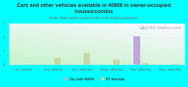 Cars and other vehicles available in 40808 in owner-occupied houses/condos