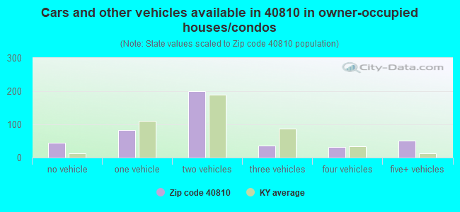 Cars and other vehicles available in 40810 in owner-occupied houses/condos